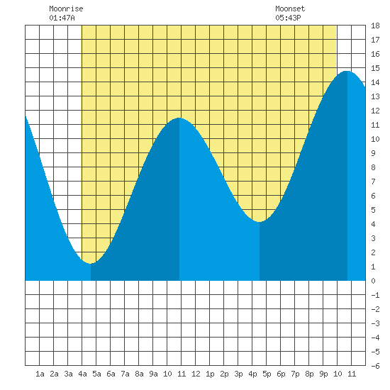 Port Houghton tide chart for Friday, June 24, 2022