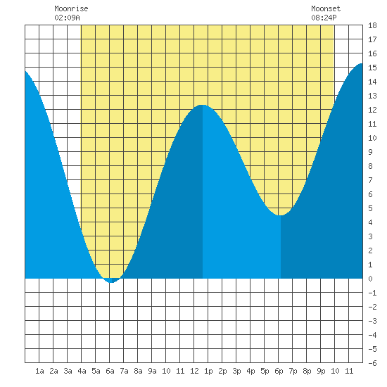 Port Houghton tide chart for Sunday, June 26, 2022