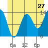 Port Houghton tide chart for Monday, June 27, 2022
