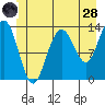 Port Houghton tide chart for Tuesday, June 28, 2022