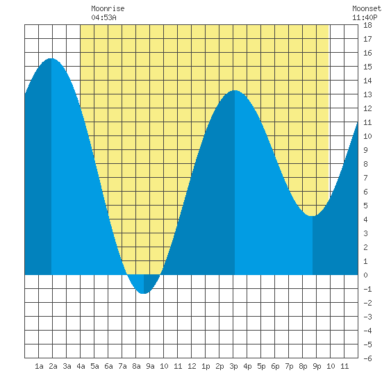 Port Houghton tide chart for Thursday, June 30, 2022