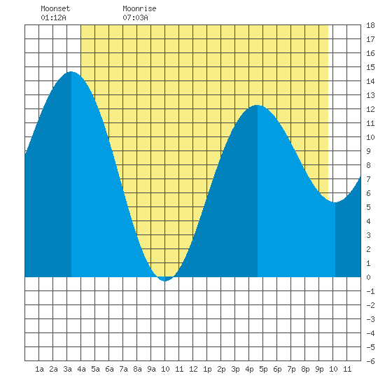 Port Houghton tide chart for Friday, June 3, 2022