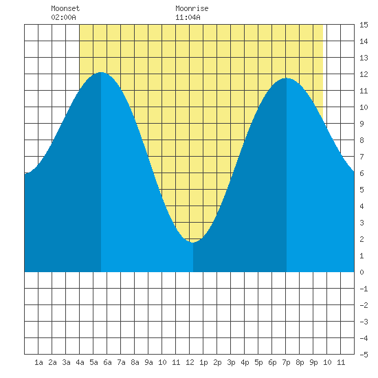 Port Houghton tide chart for Monday, June 6, 2022