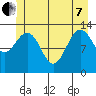 Port Houghton tide chart for Tuesday, June 7, 2022