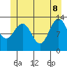 Port Houghton tide chart for Wednesday, June 8, 2022