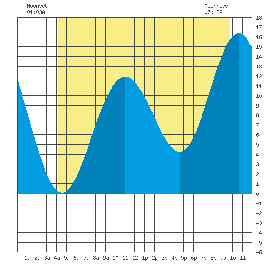 Port Houghton tide chart for Sunday, July 10, 2022