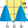 Port Houghton tide chart for Monday, July 18, 2022
