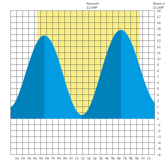 Port Houghton tide chart for Tuesday, July 19, 2022