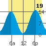 Port Houghton tide chart for Tuesday, July 19, 2022