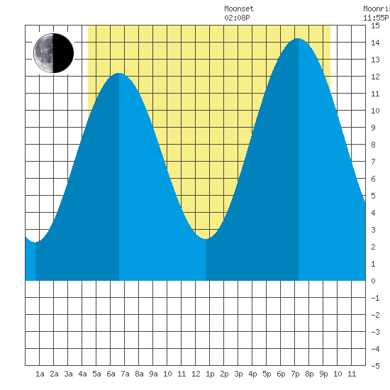 Port Houghton tide chart for Wednesday, July 20, 2022