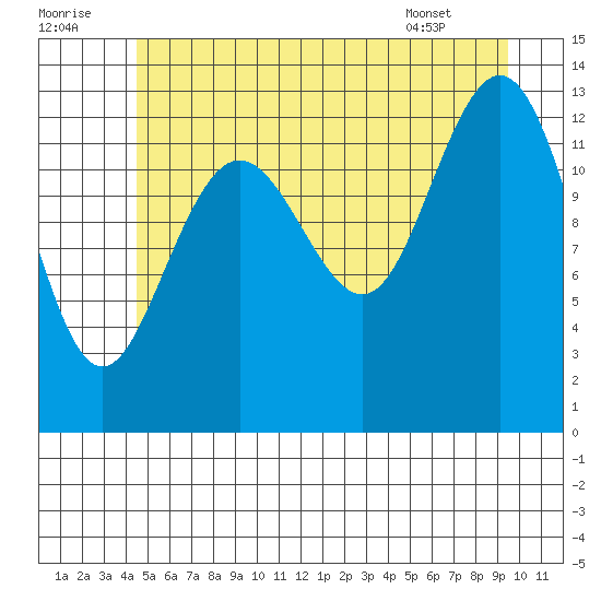 Port Houghton tide chart for Friday, July 22, 2022