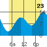 Port Houghton tide chart for Saturday, July 23, 2022