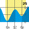 Port Houghton tide chart for Monday, July 25, 2022