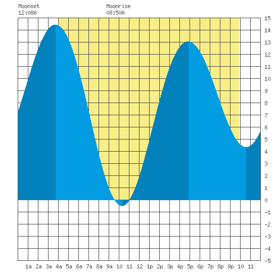 Port Houghton tide chart for Sunday, July 3, 2022