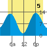 Port Houghton tide chart for Tuesday, July 5, 2022