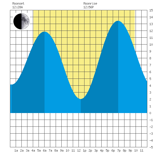 Port Houghton tide chart for Wednesday, July 6, 2022