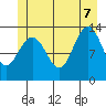 Port Houghton tide chart for Thursday, July 7, 2022