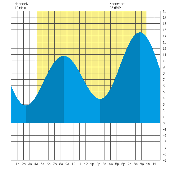 Port Houghton tide chart for Friday, July 8, 2022