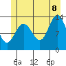 Port Houghton tide chart for Friday, July 8, 2022