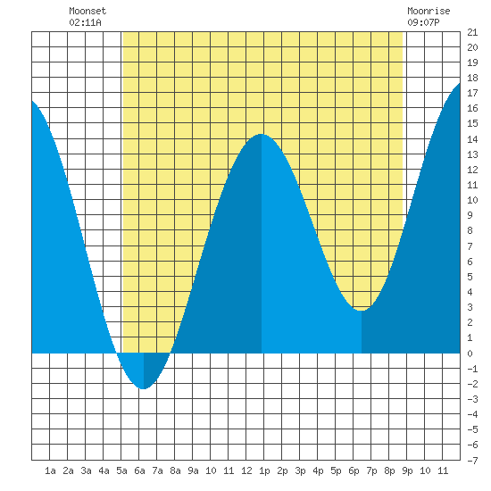Port Houghton tide chart for Wednesday, August 10, 2022