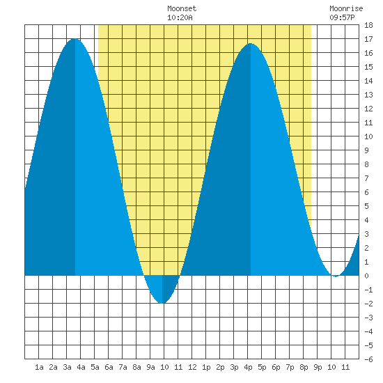 Port Houghton tide chart for Monday, August 15, 2022