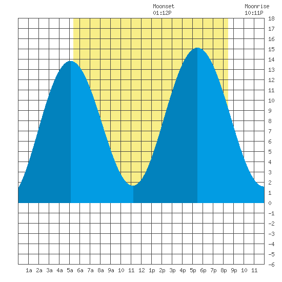 Port Houghton tide chart for Wednesday, August 17, 2022