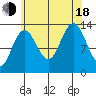 Port Houghton tide chart for Thursday, August 18, 2022