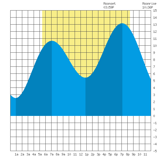 Port Houghton tide chart for Friday, August 19, 2022