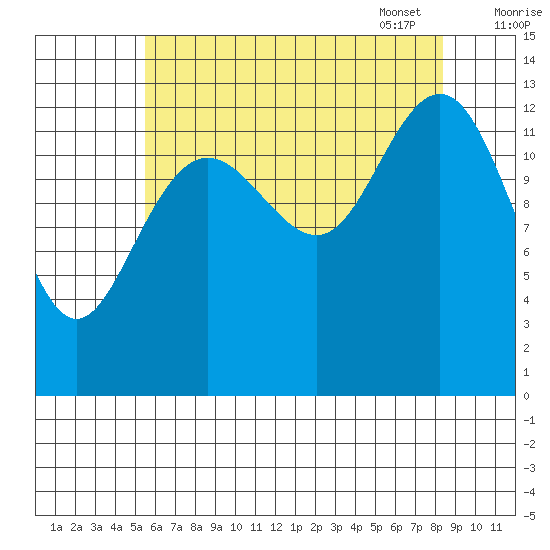 Port Houghton tide chart for Saturday, August 20, 2022