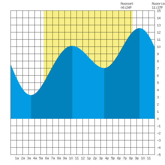 Port Houghton tide chart for Sunday, August 21, 2022