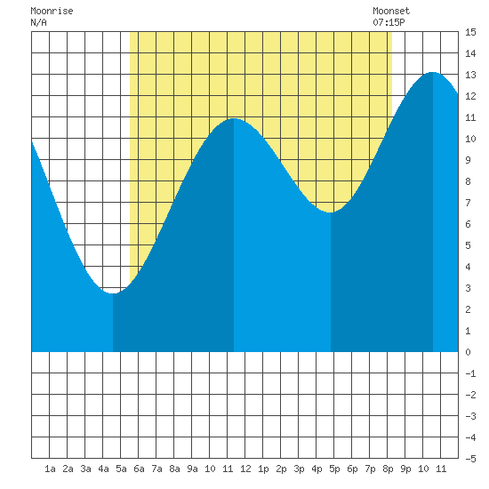 Port Houghton tide chart for Monday, August 22, 2022