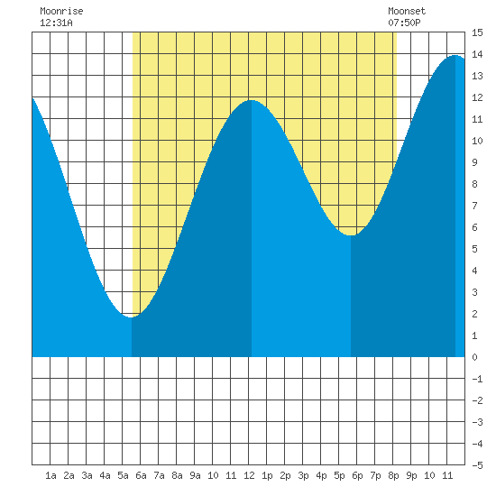 Port Houghton tide chart for Tuesday, August 23, 2022