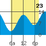 Port Houghton tide chart for Tuesday, August 23, 2022