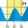 Port Houghton tide chart for Wednesday, August 24, 2022