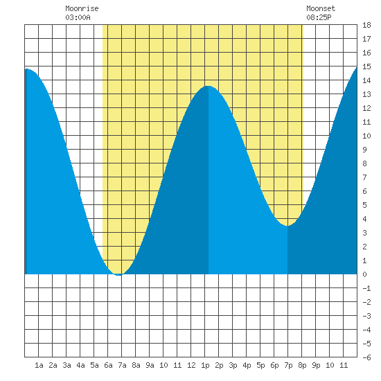 Port Houghton tide chart for Thursday, August 25, 2022