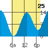 Port Houghton tide chart for Thursday, August 25, 2022