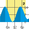 Port Houghton tide chart for Tuesday, August 2, 2022