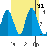Port Houghton tide chart for Wednesday, August 31, 2022