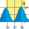 Port Houghton tide chart for Wednesday, August 3, 2022