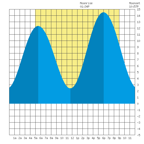 Port Houghton tide chart for Thursday, August 4, 2022