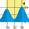Port Houghton tide chart for Thursday, August 4, 2022