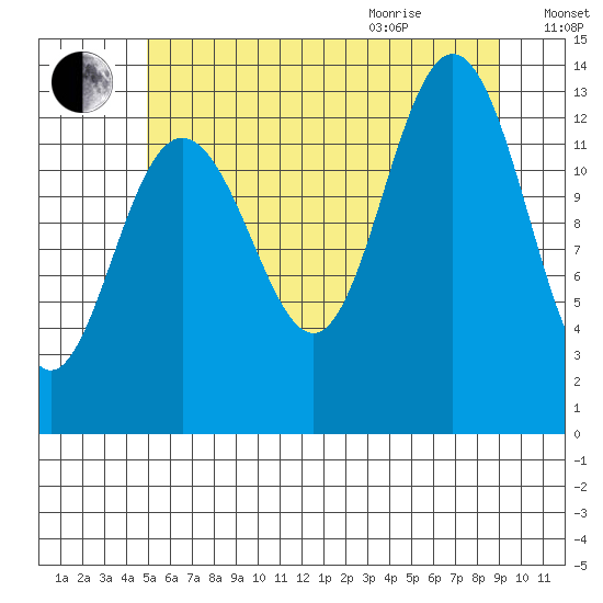Port Houghton tide chart for Friday, August 5, 2022