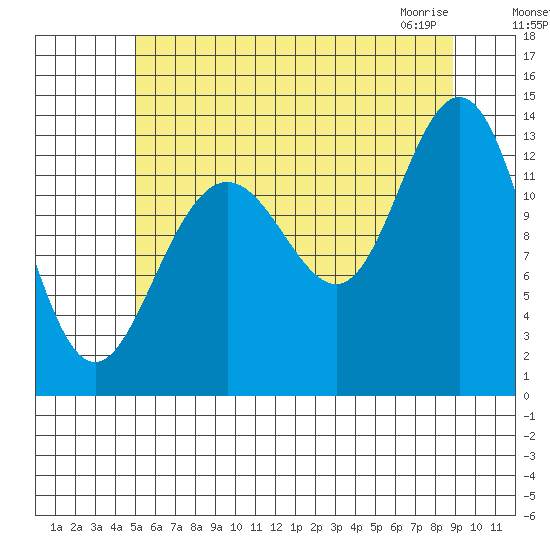 Port Houghton tide chart for Sunday, August 7, 2022