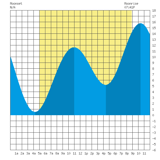 Port Houghton tide chart for Monday, August 8, 2022