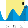 Port Houghton tide chart for Monday, August 8, 2022