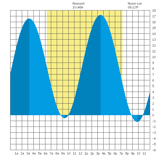 Port Houghton tide chart for Tuesday, September 13, 2022