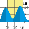 Port Houghton tide chart for Thursday, September 15, 2022