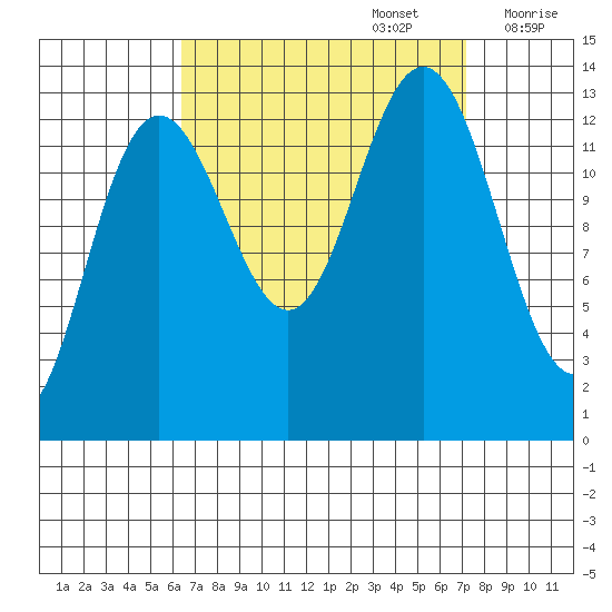 Port Houghton tide chart for Friday, September 16, 2022