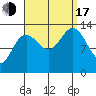 Port Houghton tide chart for Saturday, September 17, 2022