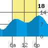 Port Houghton tide chart for Sunday, September 18, 2022